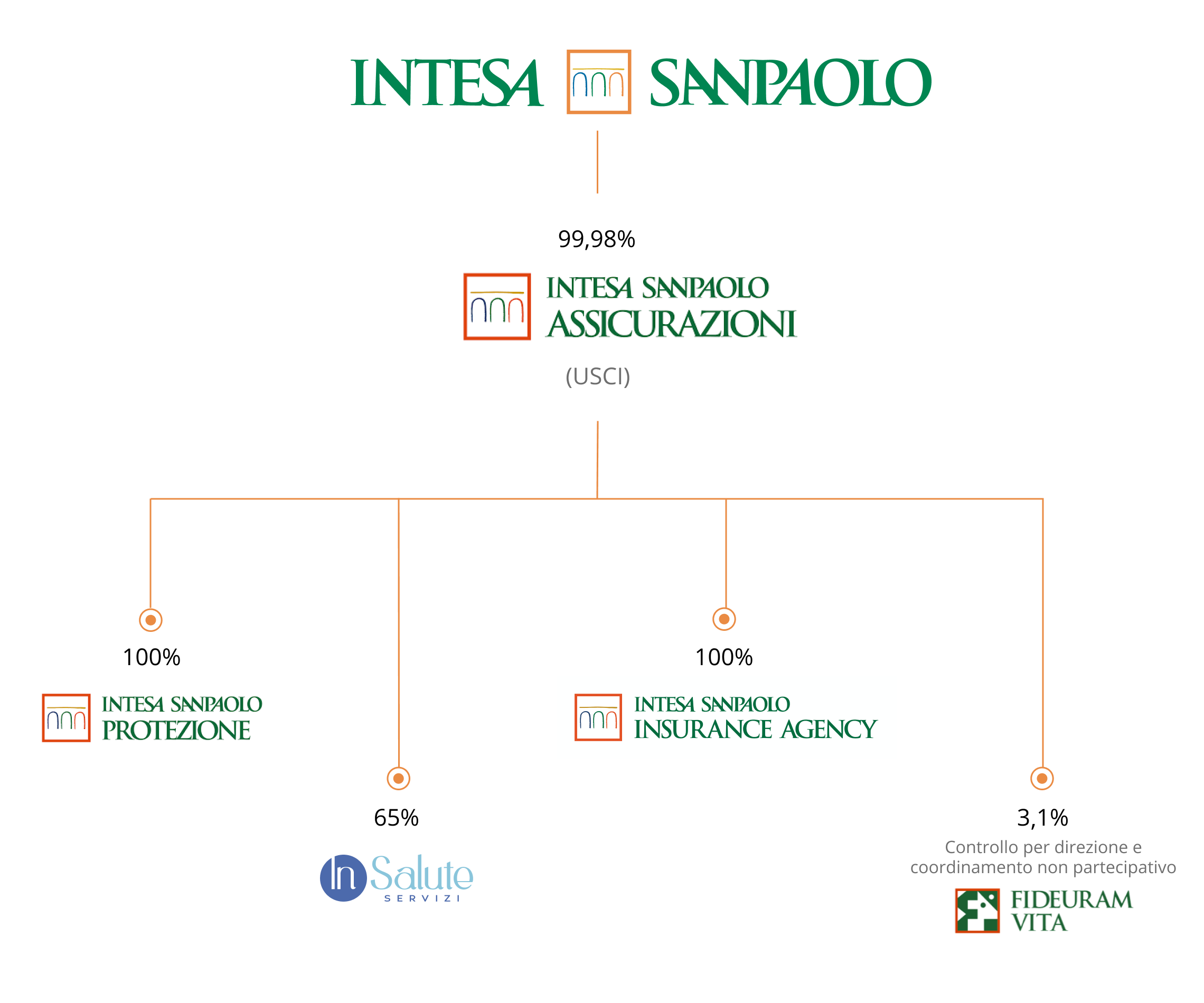 Il gruppo Intesa Sanpaolo Assicurazioni