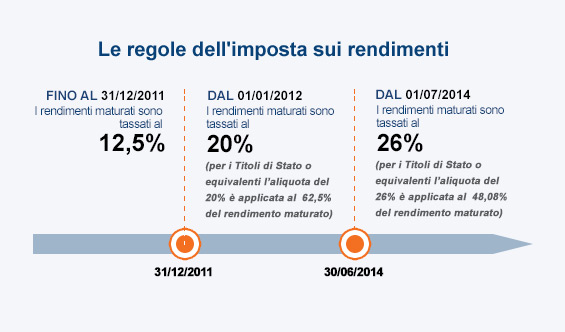 Intesa Sanpaolo Vita: l'imposta sui rendimenti dei prodotti assicurativi