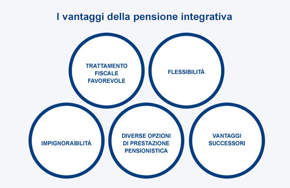 La pensione integrativa: i vantaggi e le agevolazioni fiscali