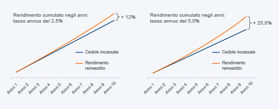 Intesa Sanpaolo Vita: tempo e investimento