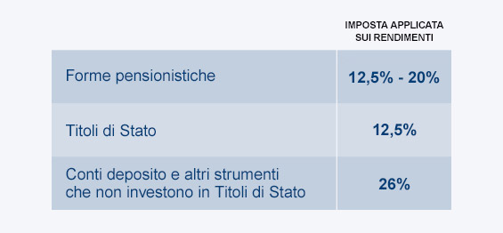 Imposte agevolate rendimenti forme pensionistiche