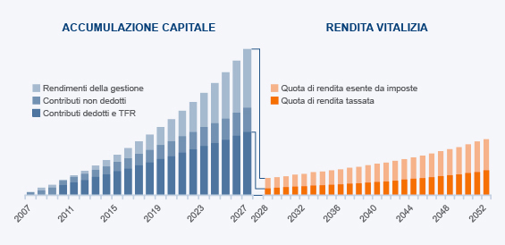 Intesa Sanpaolo Vita: la tassazione delle rendite e del capitale