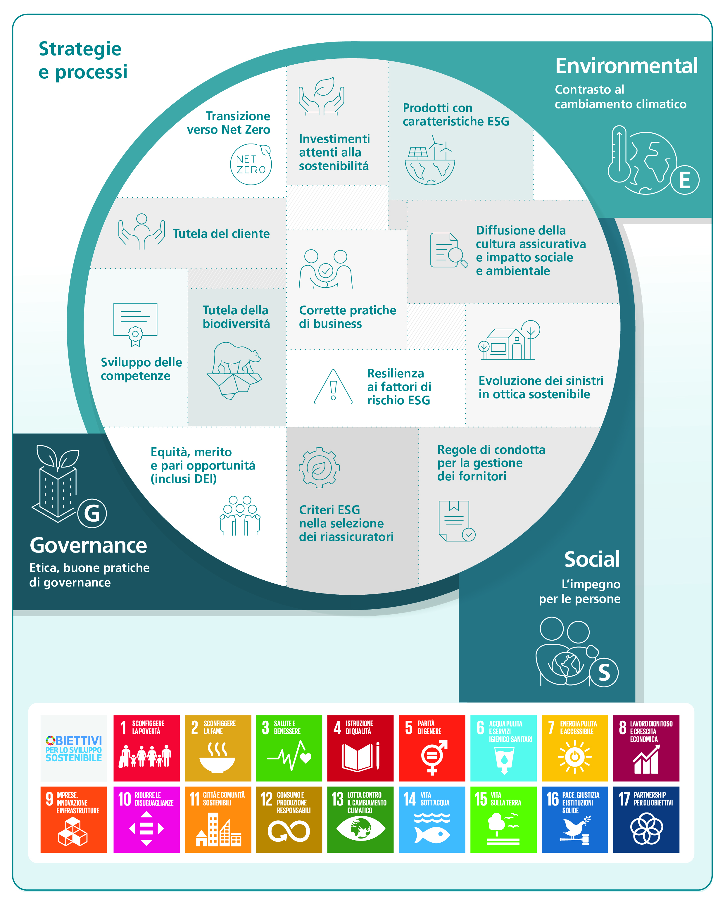 L’immagine rappresenta graficamente i framework ESG integrati nei processi del Gruppo Assicurativo Intesa Sanpaolo Assicurazioni. Questi framework sono descritti in dettaglio nella Politica di Sostenibilità, disponibile in calce alla pagina.